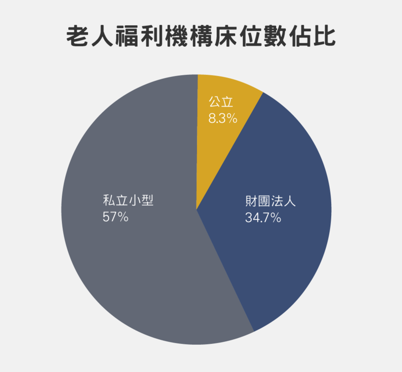 （資料/老人福利機構名冊；設計/黃禹禛 ）