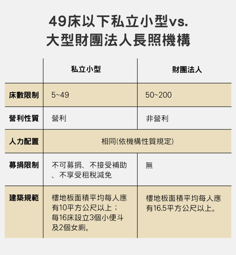 ( 資料來源/《老人福利機構設置法》；設計/黃禹禛）