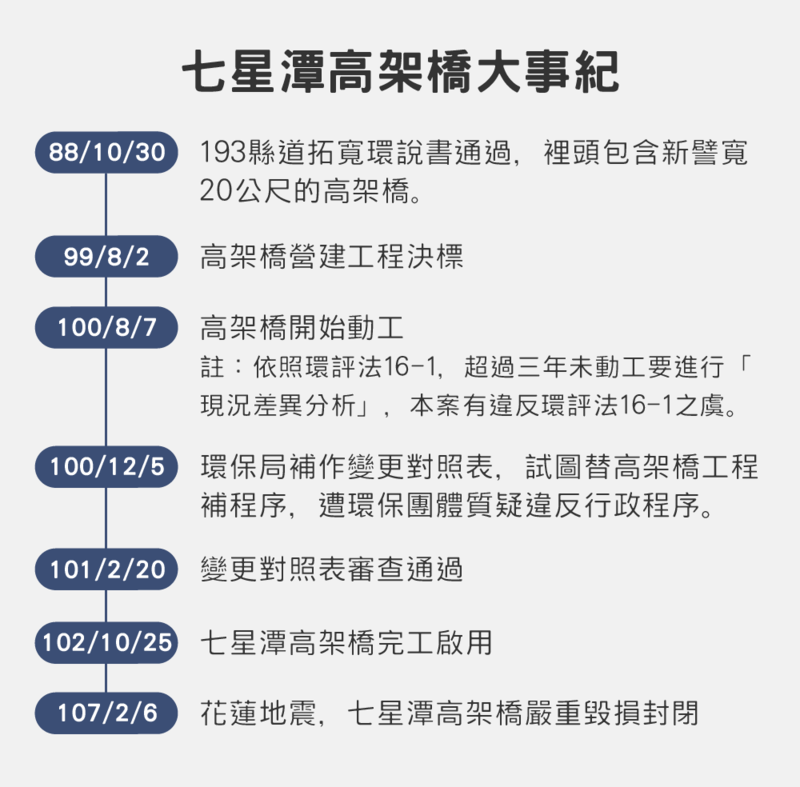 （設計／黃禹禛；資料來源／地球公民基金會；整理／游婉琪）