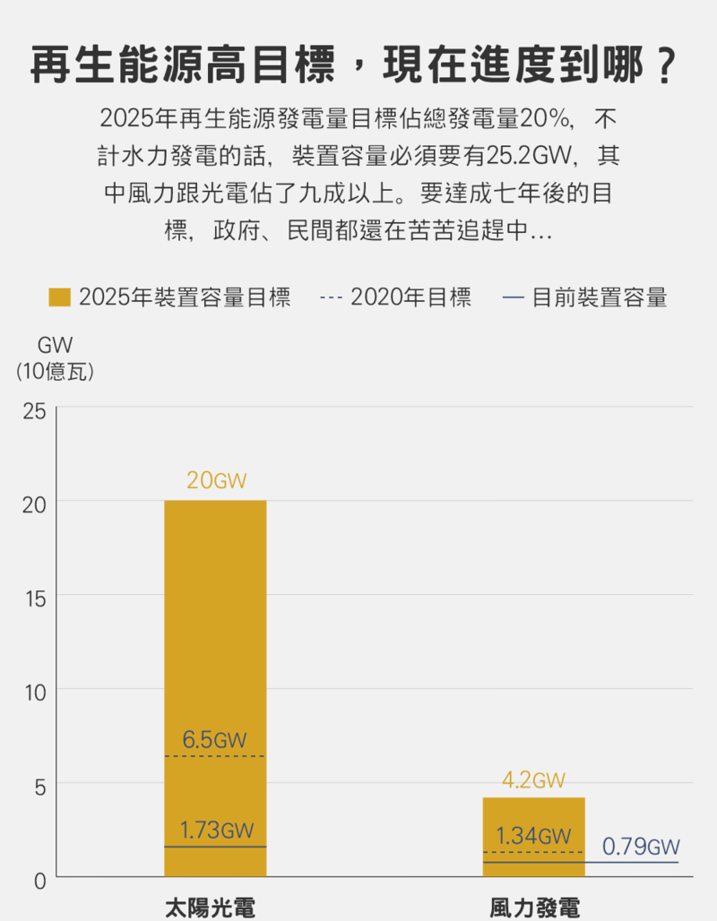 （資料來源：台電、能源局；整理：尹俞歡；設計：黃禹禛）