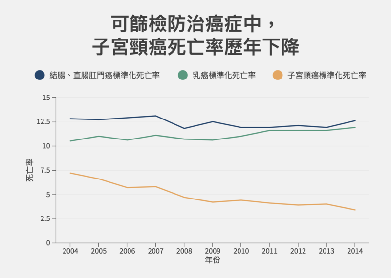 資料來源／衛福部；資料整理／蔣宜婷