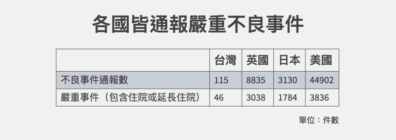 資料來源／衛福部食藥署（2017）、英國藥品和醫療產品管理署（MHRA）黃卡監測系統（Yellow Card System）（2017）、日本厚生勞動省（2017）、美國疾病管制局（2018） 註：美國CDC資料亦顯示，不包含遺失及未知案件，至少有6429個案件仍未痊癒；資料整理／蔣宜婷