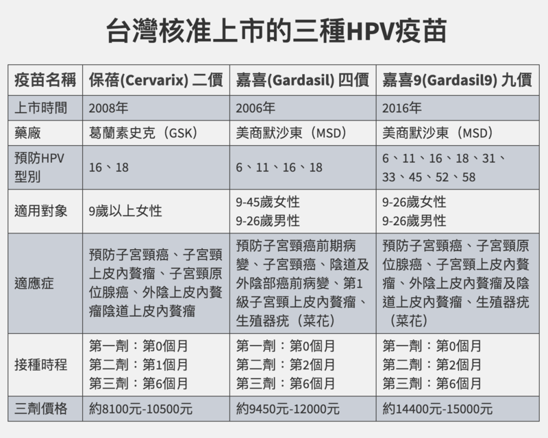 資料來源／衛福部食品藥物管理署許可證、台灣大學保健中心、馬偕醫院、台北榮民總醫院等自費項目價格表；資料整理／陳潔