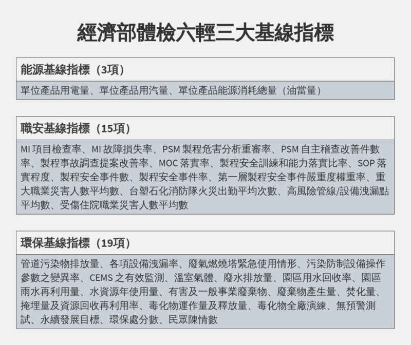 （資料來源／經濟部工業局；製表／林雨佑；設計／黃禹禛）
