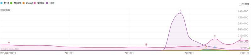 圖中最高點是疫苗的熱度，第二高的粉紅色波動是拼多多，剩下小到快看不到的黃色是關於MeToo。（圖片提供／陳羽萱）