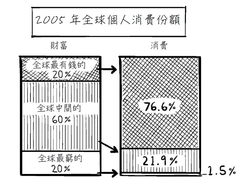 環保、書摘、消費、垃圾