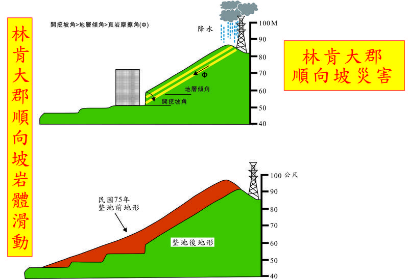 林肯大郡順向坡滑動示意圖。（圖片來源／中央地質調查所費立沅繪製）