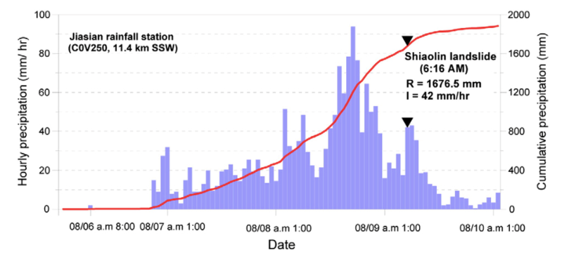 甲仙測站每小時降雨量與雨量累積圖，黑色倒三角形箭頭顯示小林塌坍發生時間（圖片來源／引用自C.Y. Tsao et al. 2011）