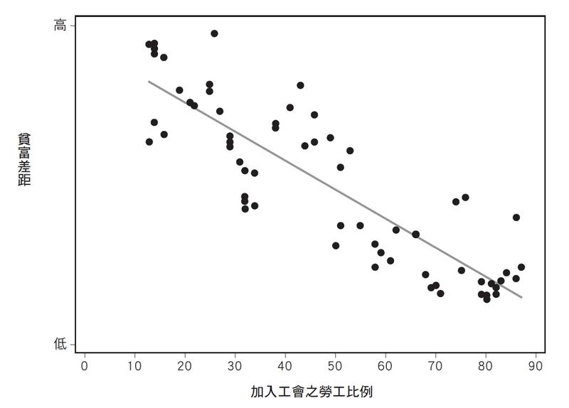 圖表2：在工會影響力薄弱的地區，貧富差距較懸殊。數據來自1966年至1994年，16個經濟合作暨發展組織國家。（圖表提供／時報出版）