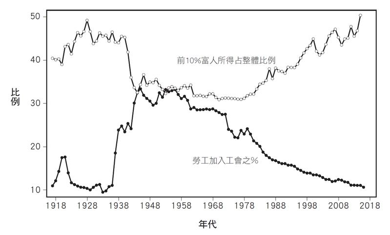 圖表3：1918年至2008年美國工會影響力與貧富差距之變化。可看出美國工會影響力逐漸增強時，貧富差距則隨之縮減；但工會力量減弱後，貧富差距又再次擴大。 （圖表提供／時報出版）