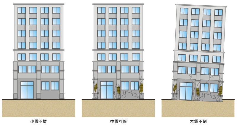 以一棟建築的使用年限約50年來看，它會有80％以上機率遭遇「小震」水準的地震，如果它完全按照耐震規範設計，結構體理應完全不會損壞。
而一棟建築在未來50年內遭遇「中震」或「大震」的機率，分別是10％與2％，在中震水準下，建築所受到的損害必須是要可修復的，萬一不幸遇到大震，則要求建築至少不能倒塌，以避免人命傷亡。（圖片來源／國家地震工程研究中心）