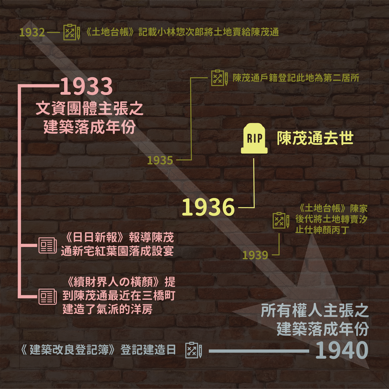 陳茂通於1936年去世，文資團體主張紅葉園建物在1933年陳茂通在世時已落成，也有活動的紀錄。所有權人則主張建物是1940年才落成，陳茂通已經去世，不可能住過這裡。（製表／吳宗霈）