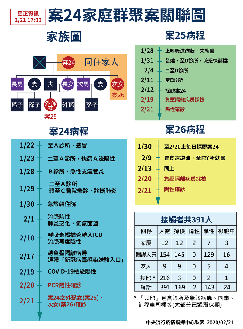 台灣COVID-19（武漢肺炎）確診第24、25、26案例的家庭群聚感染圖。
