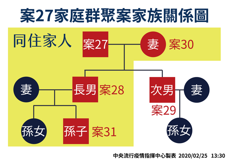 台灣COVID-19（武漢肺炎）確診第27、28、29、30、31案例的家庭群聚感染圖。