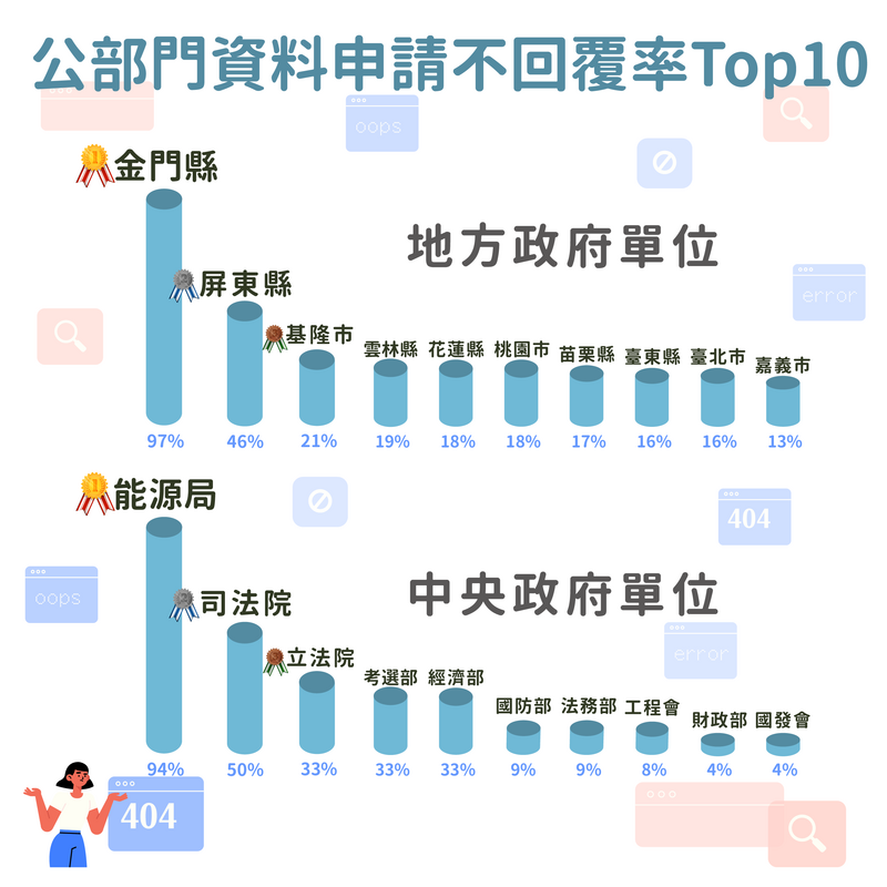 公部門處理民眾申請開放資料的已讀不回比例排行，地方機關不回覆比例最高的是金門縣。中央機關以經濟部能源局不回覆比例最高。（資料來源／資料申請小幫手，製表／吳宗霈）