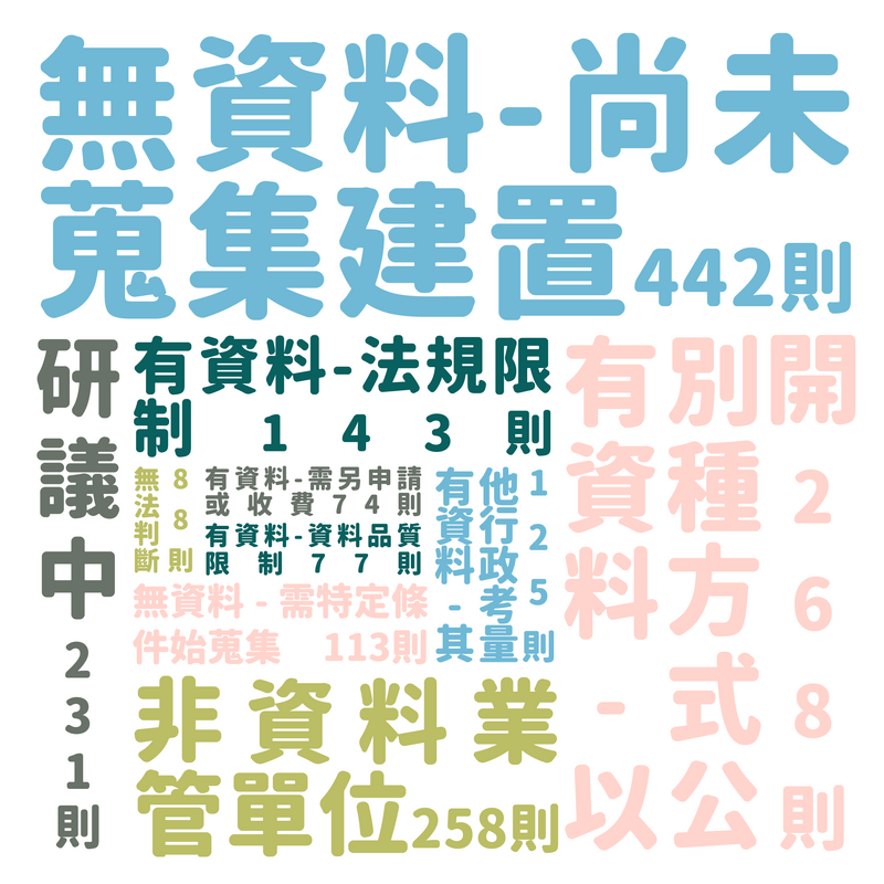 將政府不開放資料的理由製成文字雲，可看出以無資料、有別種方式公開資料佔最大宗。（資料來源／資料申請小幫手，製表／吳宗霈）
