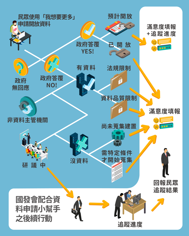 資料申請小幫手與國發會合作設計一套標記系統，方便追蹤及管理機關處理資料申請的情形，從2020年1月起進行試辦。（資料來源／資料申請小幫手，製表／吳宗霈）