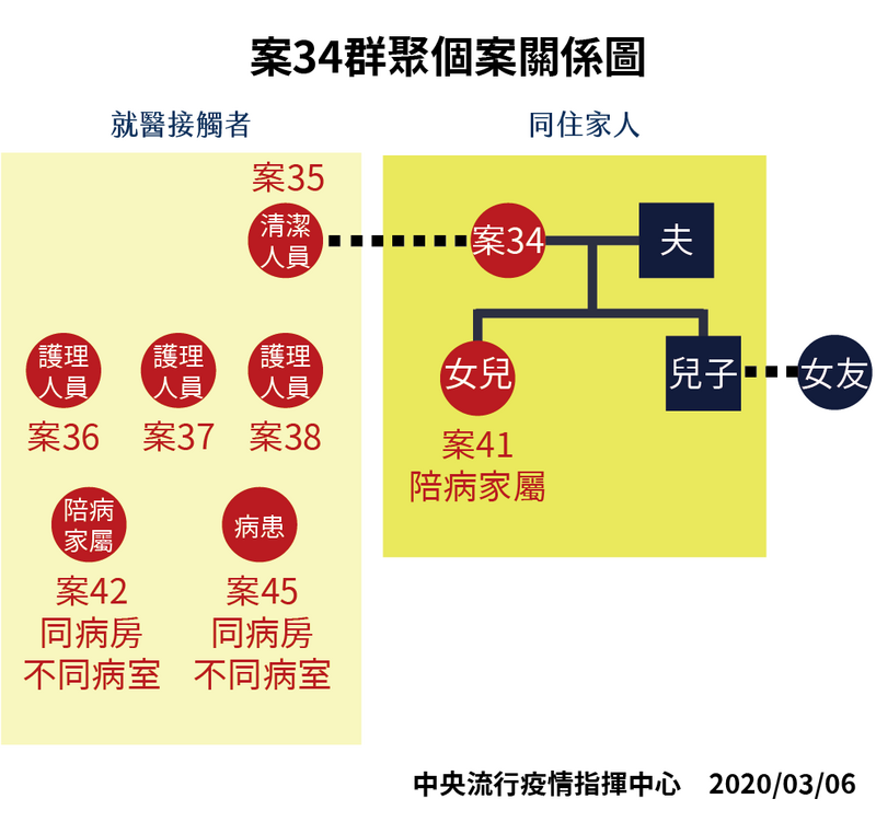 案34醫院內群聚感染關係示意圖。