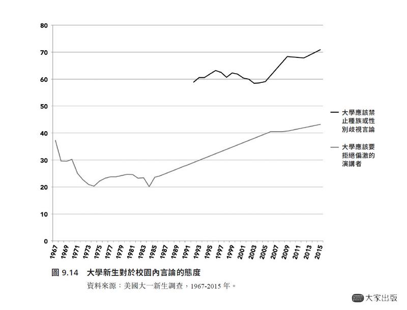 美國大一新生調查顯示，學生支持拒絕邀請偏激講者的比率，在2015年達到史上最高。（圖表提供／大家出版）