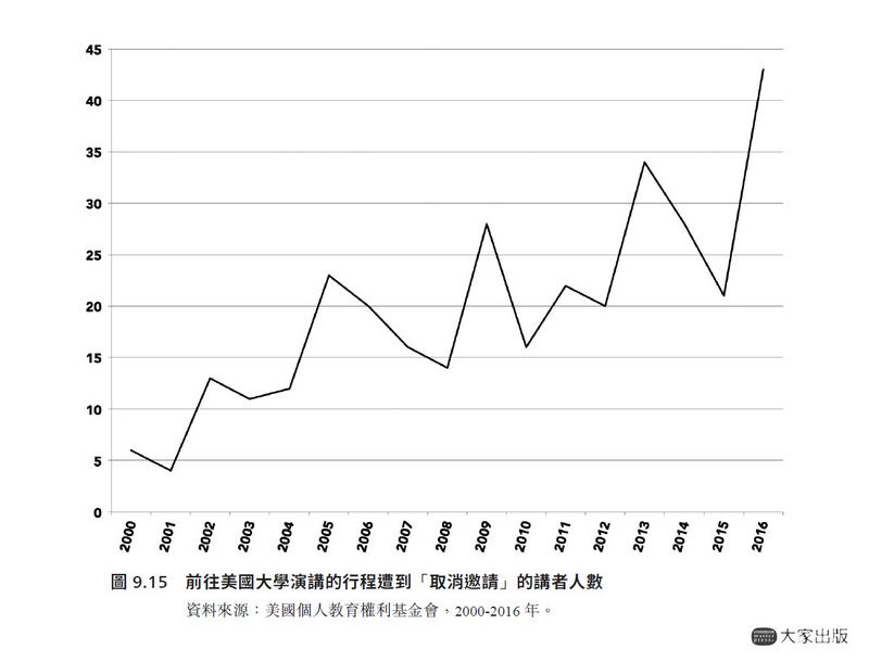 美國個人教育權利基金會發現，2000年至2016年學校取消邀請的案例增加4倍，從相當罕見變成相對普遍。（圖片提供／大家出版）