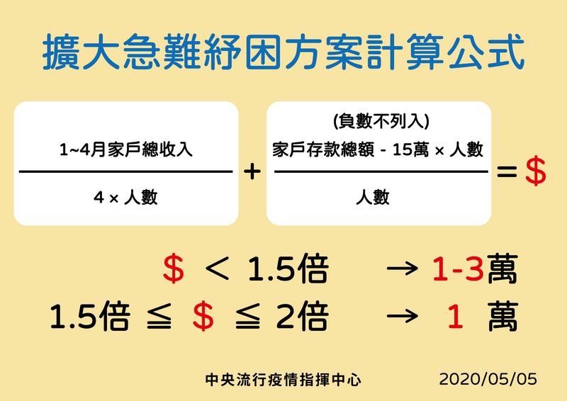 擴大急難紓困方案計算公式