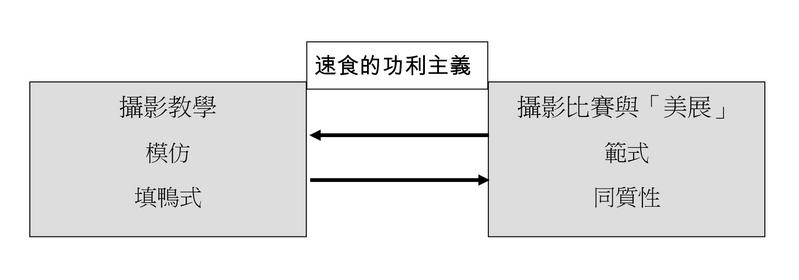 全國美展、攝影比賽、封閉迴路、填鴨式、張美陵