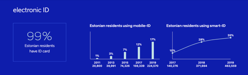 愛沙尼亞eID使用情況。愛沙尼亞除了在2002年推出晶片式的eID之外，也在2011年推出內建在手機裡的mobile-ID，以及內建在其他行動裝置上的smart-ID。（圖片來源／e-Estonia Briefing Center）