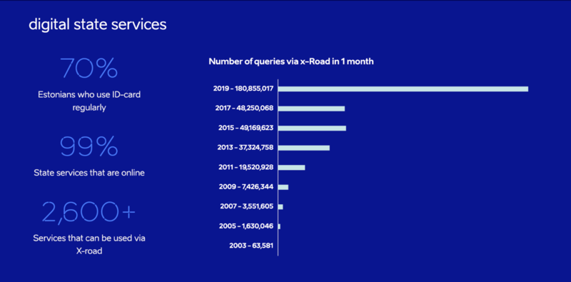 高度數位化的愛沙尼亞政府服務：70%的國民經常使用eID取得政府服務，99%政府服務已上線，超過2,600種服務透過X-road進行資料交換。（圖片來源／e-Estonia Briefing Center）
