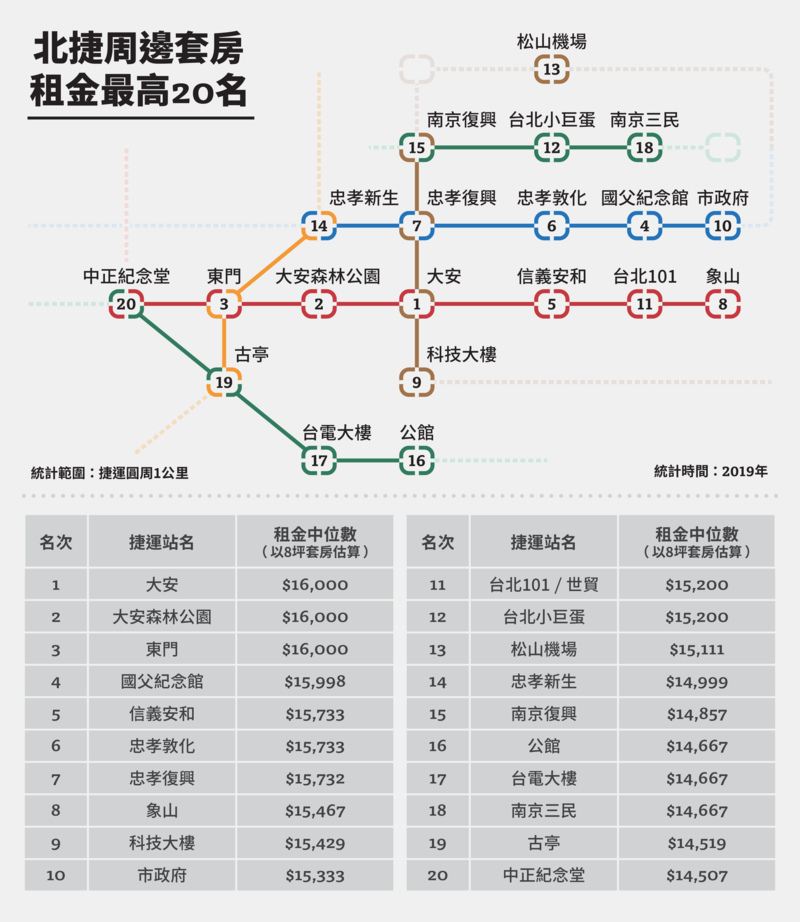 台北捷運、租屋、地圖、租金