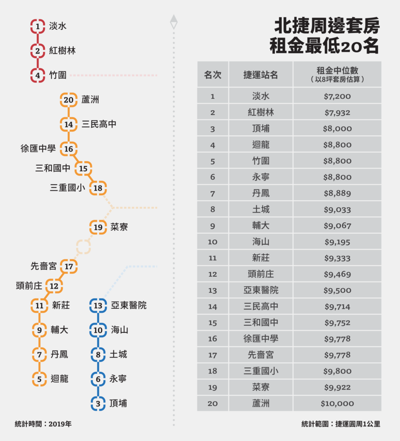 租屋、台北捷運、租金、地圖