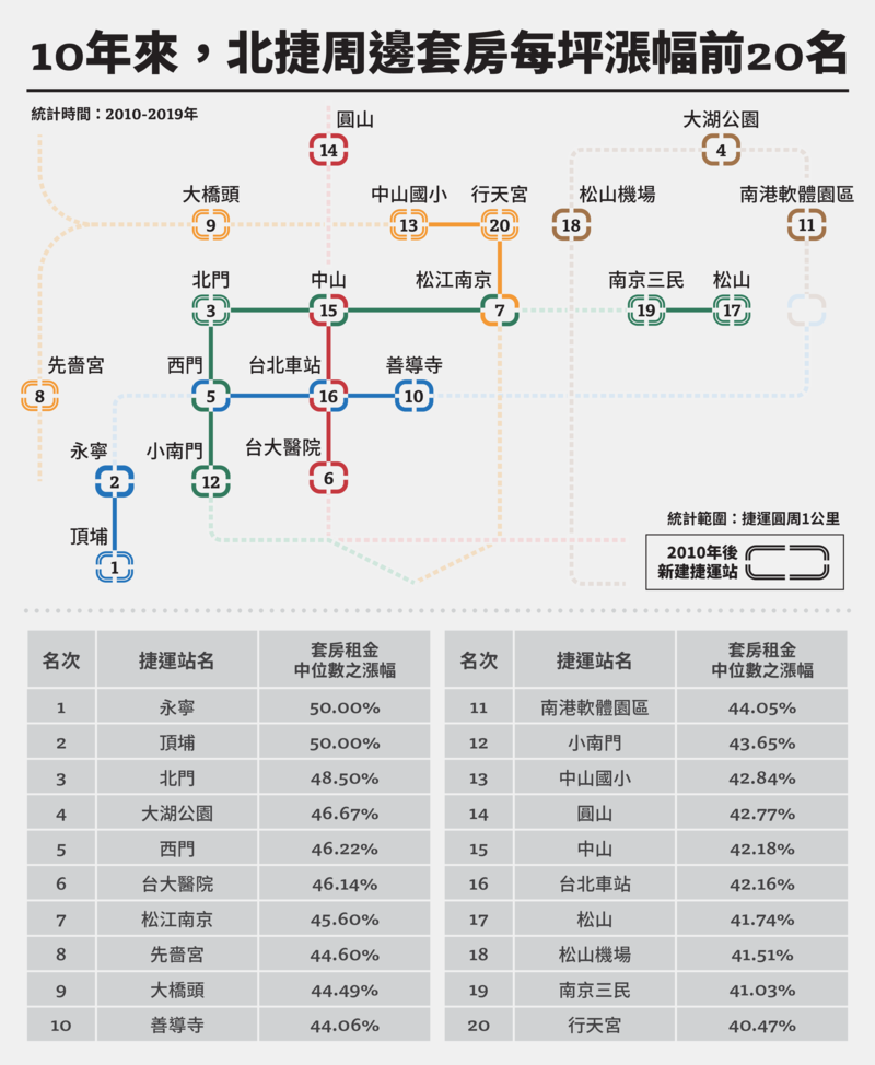 （資料來源／591房屋交易網；資料整理／戴淨妍；製圖／江世民）