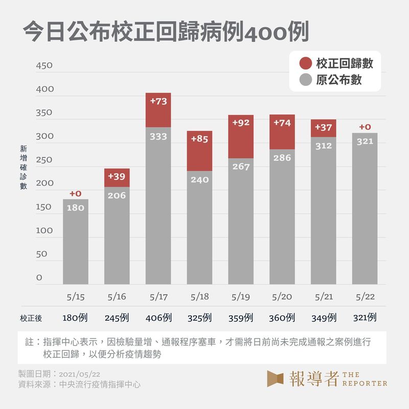 今日公布校正回歸病例400例。（設計與資料整理／江世民、柯皓翔）