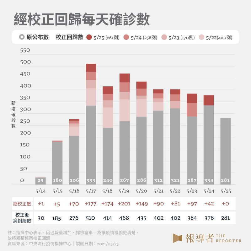 不斷更新 Covid 19大事記 從全球到台灣 疫情如何發展 報導者the Reporter