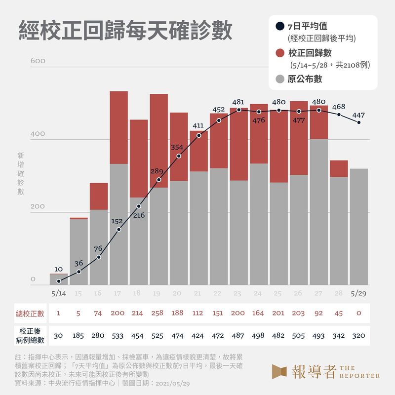 經校正回歸每天確診數。（設計與資料整理／黃禹禛、何柏均）