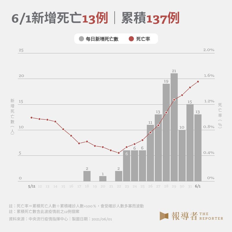 6/1 新增死亡13例，累積137例。（設計與資料整理／江世民、黃適敏、戴淨妍、柯皓翔）