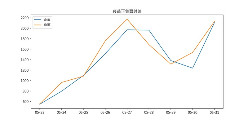 表1：分析5月23日至5月31日，每天提到「疫苗」的正負面貼文篇數。