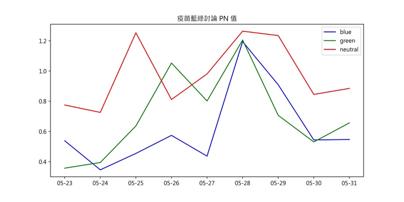 表2：細察不同政黨傾向的粉專對於疫苗討論的正負情緒，PN值愈高愈正面，值大於1代表正面多於負面。