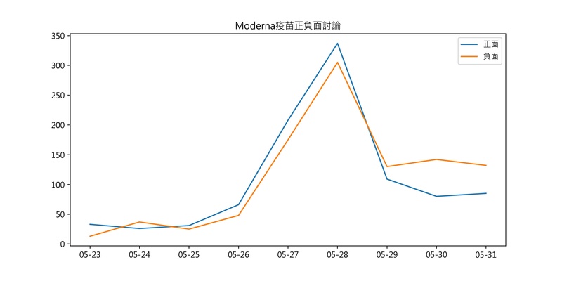 表3：5月23日至5月31日，每天提到「莫德納疫苗」的正負面貼文篇數。