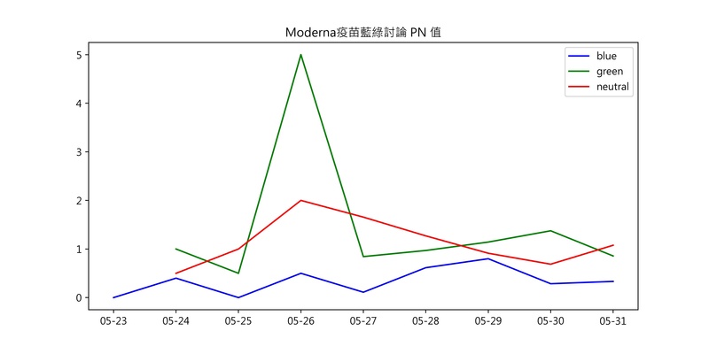 表4：不同政黨傾向的粉專對於「莫德納疫苗」討論的正負情緒比。