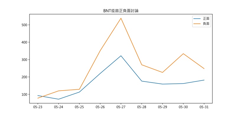 表5：5月23日至5月31日，每天提到「輝瑞BNT疫苗」的正負面貼文篇數。