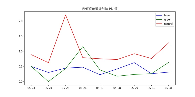 表6：：不同政黨傾向的粉專對於「輝瑞BNT疫苗」討論的正負情緒比。