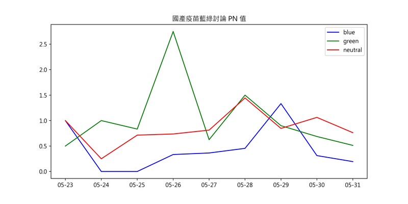 表8：：不同政黨傾向的粉專對於「國產疫苗」討論的正負情緒比。