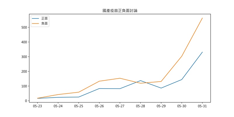 表7：5月23日至5月31日，每天提到「國產疫苗」的正負面貼文篇數。