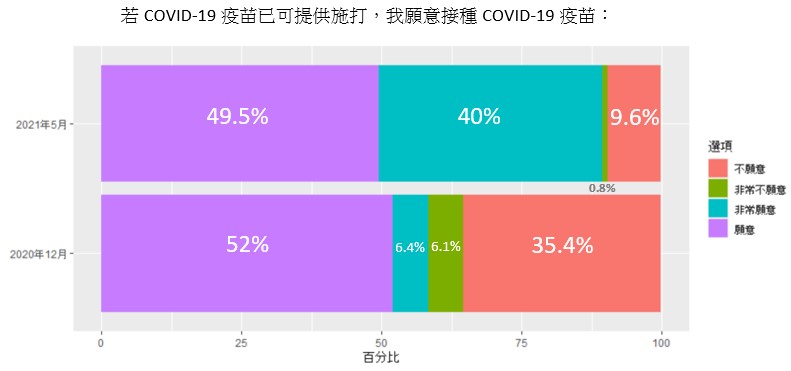 表9：受訪民眾對於接種疫苗的意願變化。