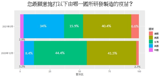 表10：民眾對於不同廠牌疫苗的施打意願變化。