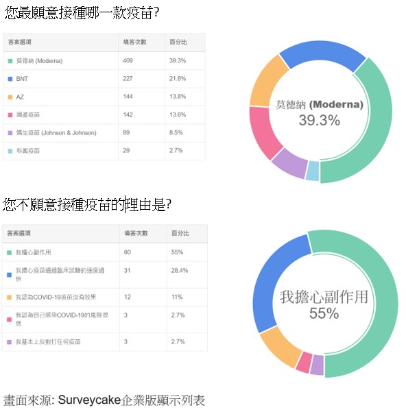 表11：民眾對疫苗廠牌的偏好與不願接種疫苗的原因調查。