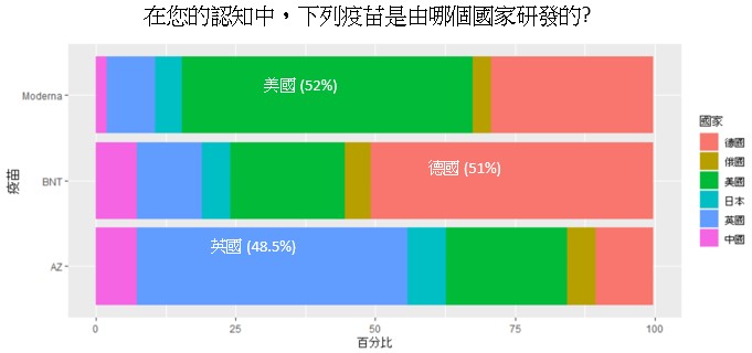 表12：民眾對莫德納、輝瑞BNT、AZ三款疫苗來源國的認知程度，近半回答正確。