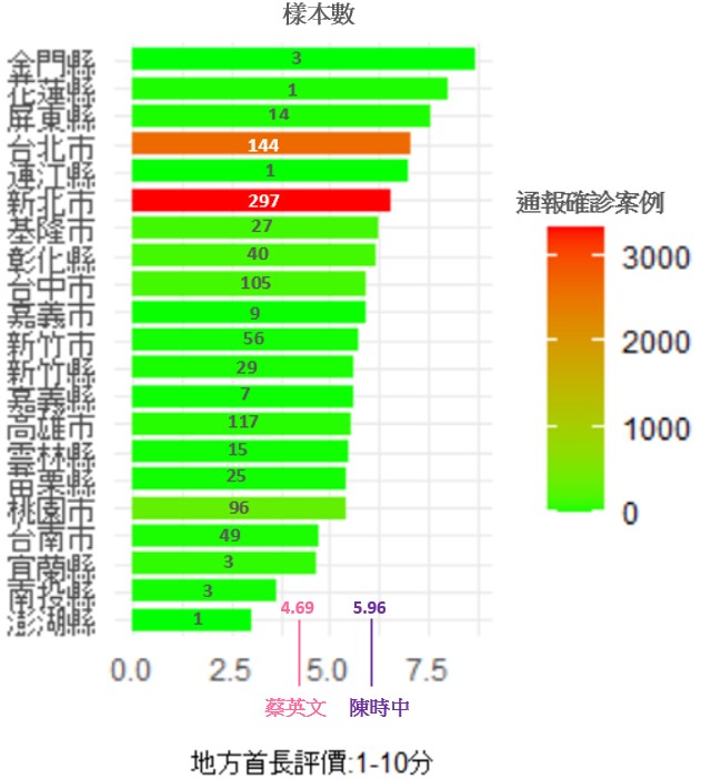 表13：這波疫情下，民眾對中央政府與各縣市政府首長抗疫表現的評價。