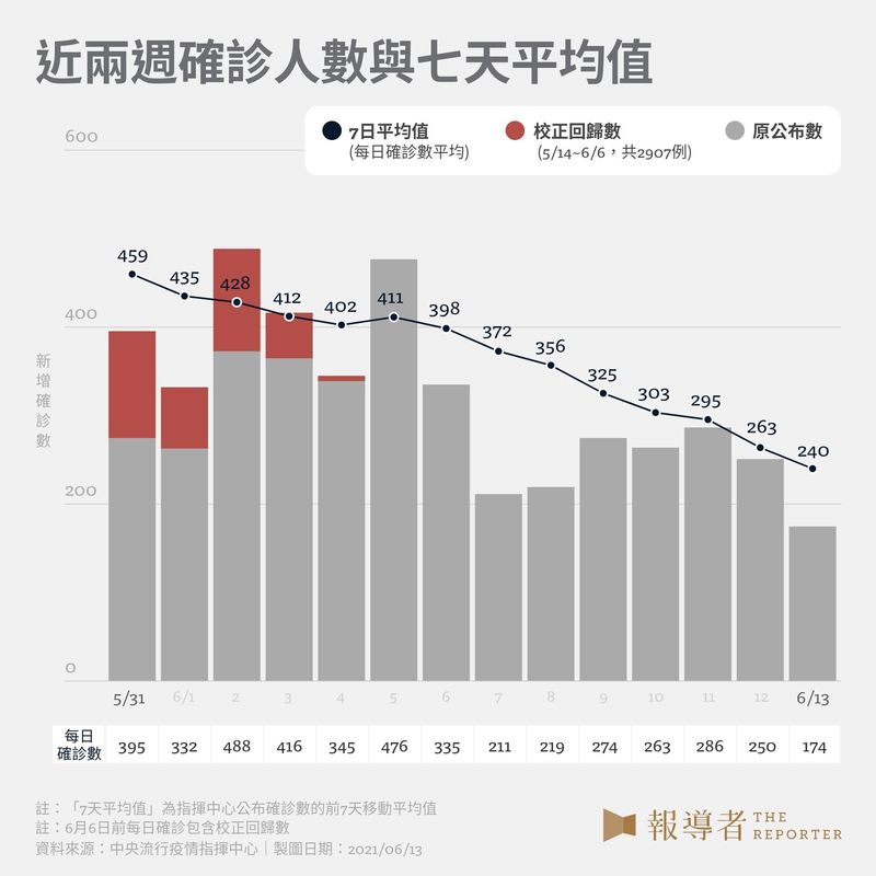 近兩週確診人數與七天平均值。（設計與資料整理／黃禹禛、何柏均）