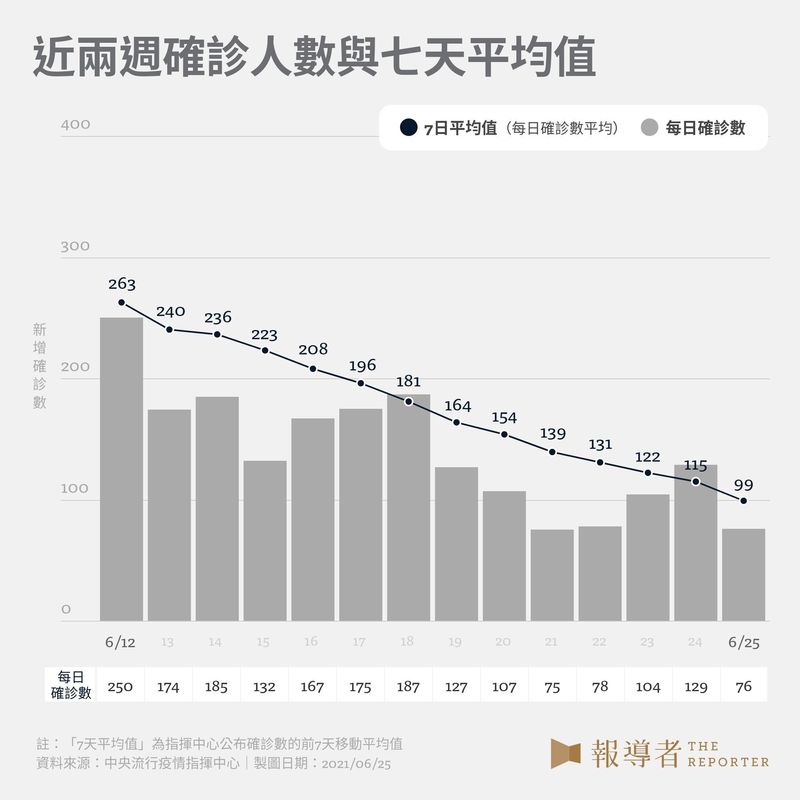 近兩週確診人數與七天平均值。（設計與資料整理／黃禹禛、柯皓翔）